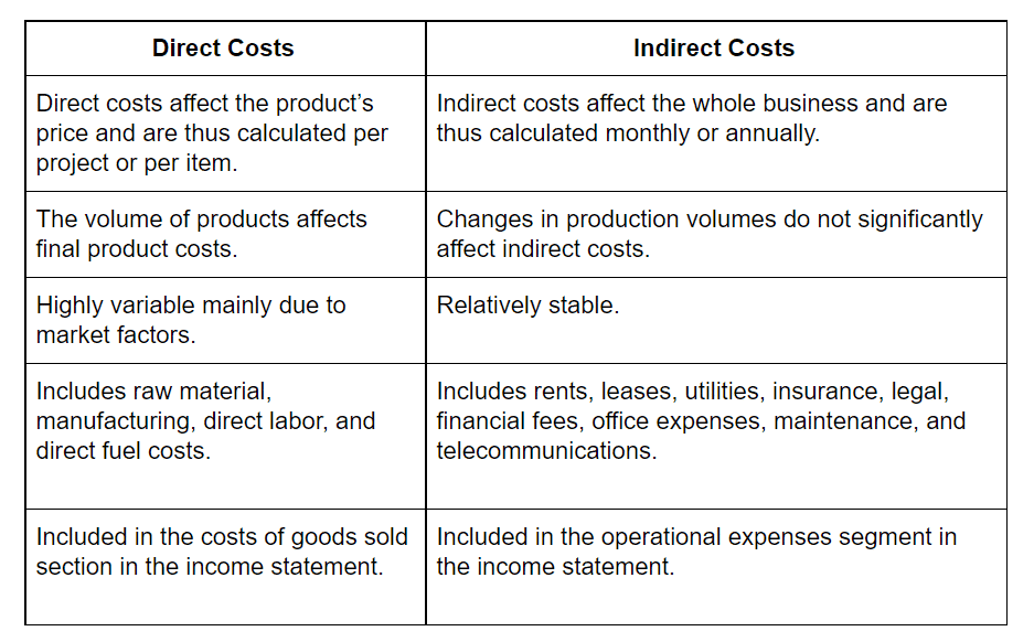 直接成本和间接成本比较表
