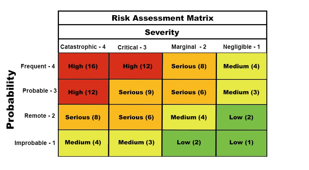 Risk Assessment Matrix in Qualitative Risk Analysis